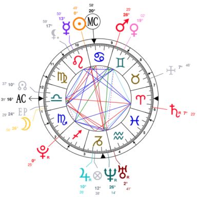 david dobrik natal chart|Astrology and natal chart of David Dobrik, born on 1996/07/23